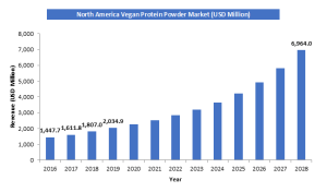 North America Vegan Protein Powder Market Size Forecast 2016-2028